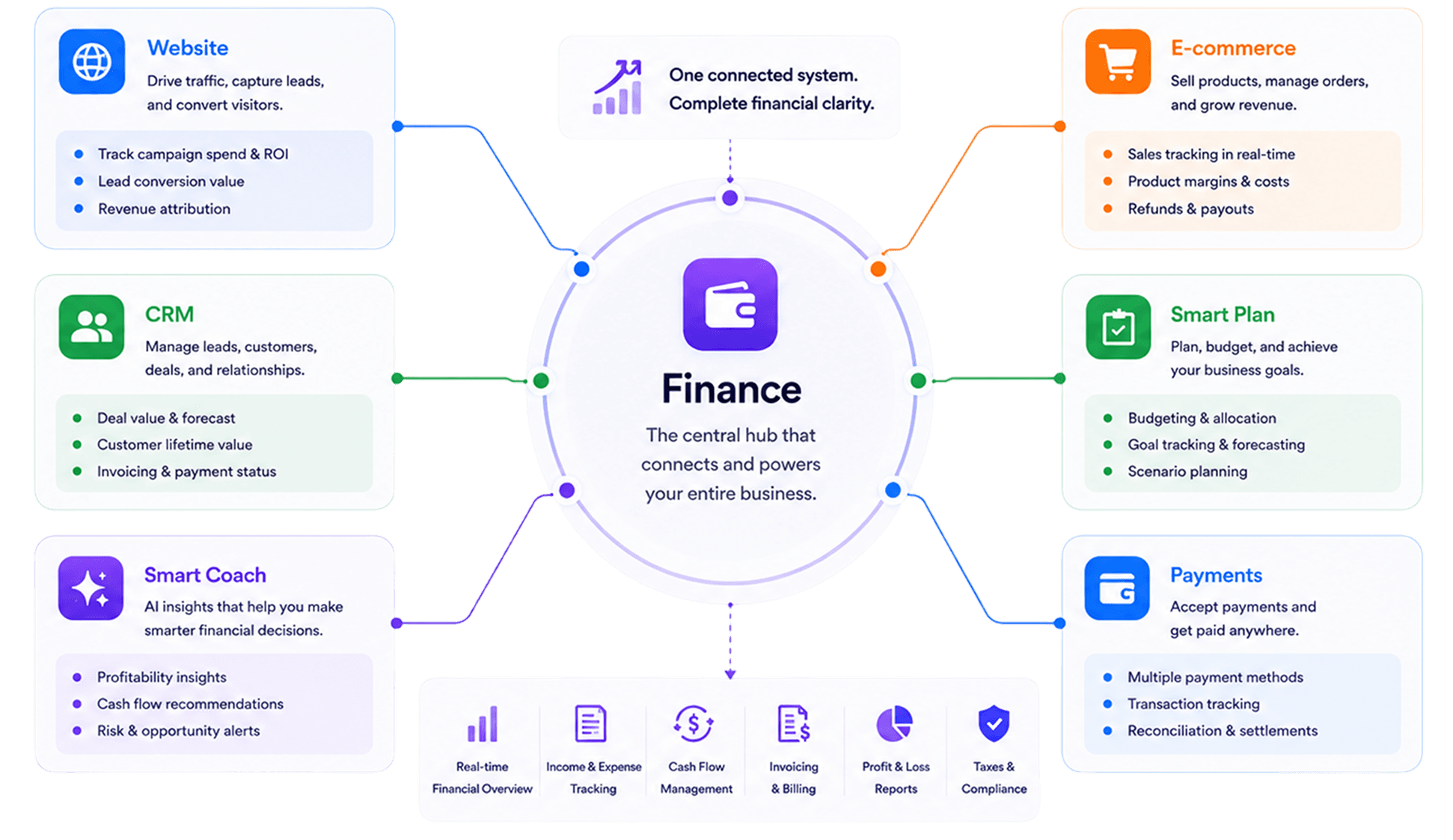 Finance Integration