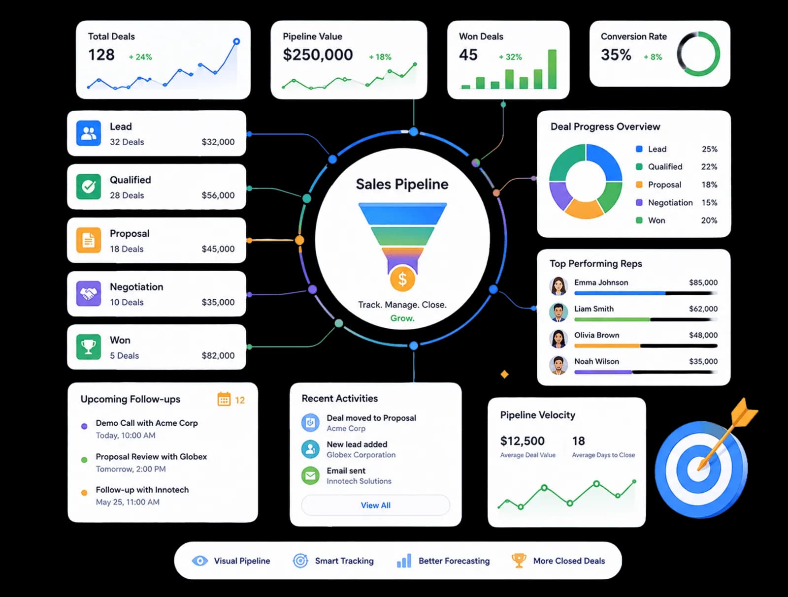 Sales pipeline